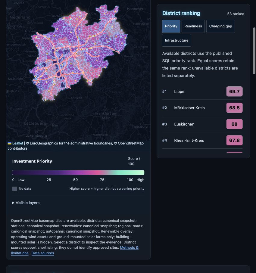 The public NRW atlas showing the Investment Priority map and district ranking, with Lippe first at 69.7